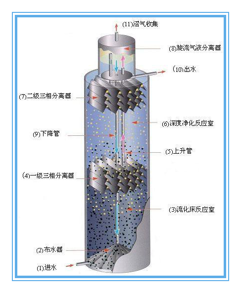 制药废水处理工程