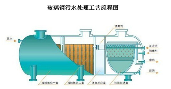 玻璃钢一体化污水处理设备